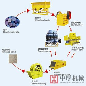 如何讓鵝卵石制沙生產線高效運轉起來?
