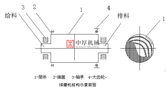 球磨機工藝結(jié)構(gòu)